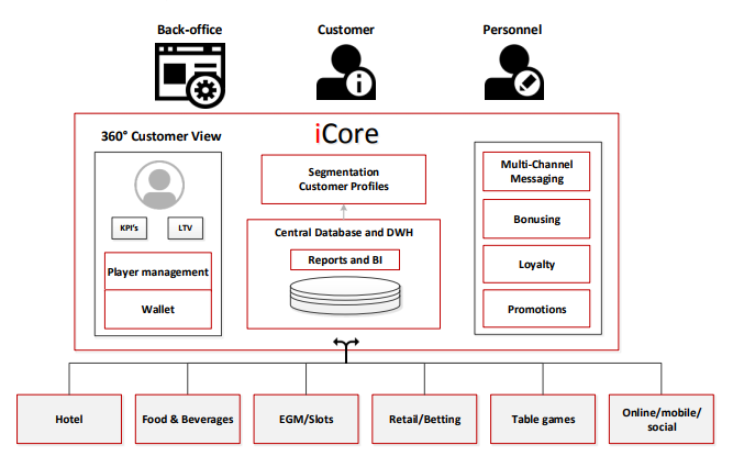 ICore 1.